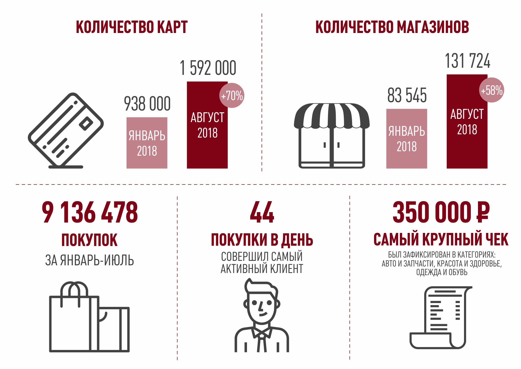 Более 1,5 млн жителей России выбрали карту рассрочки «Халва»