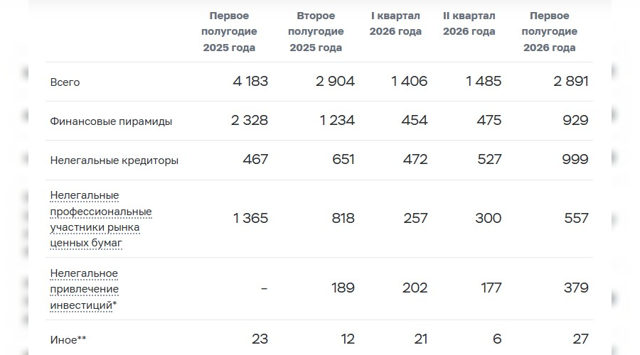 * Данные по выявленным незаконным проектам стали учитываться со второго полугодия 2025 года. ** Нелегальные операторы инвестиционных платформ, нелегальные участники страхового рынка. &copy;&nbsp;Скриншот с сайта Банка России https://www.cbr.ru