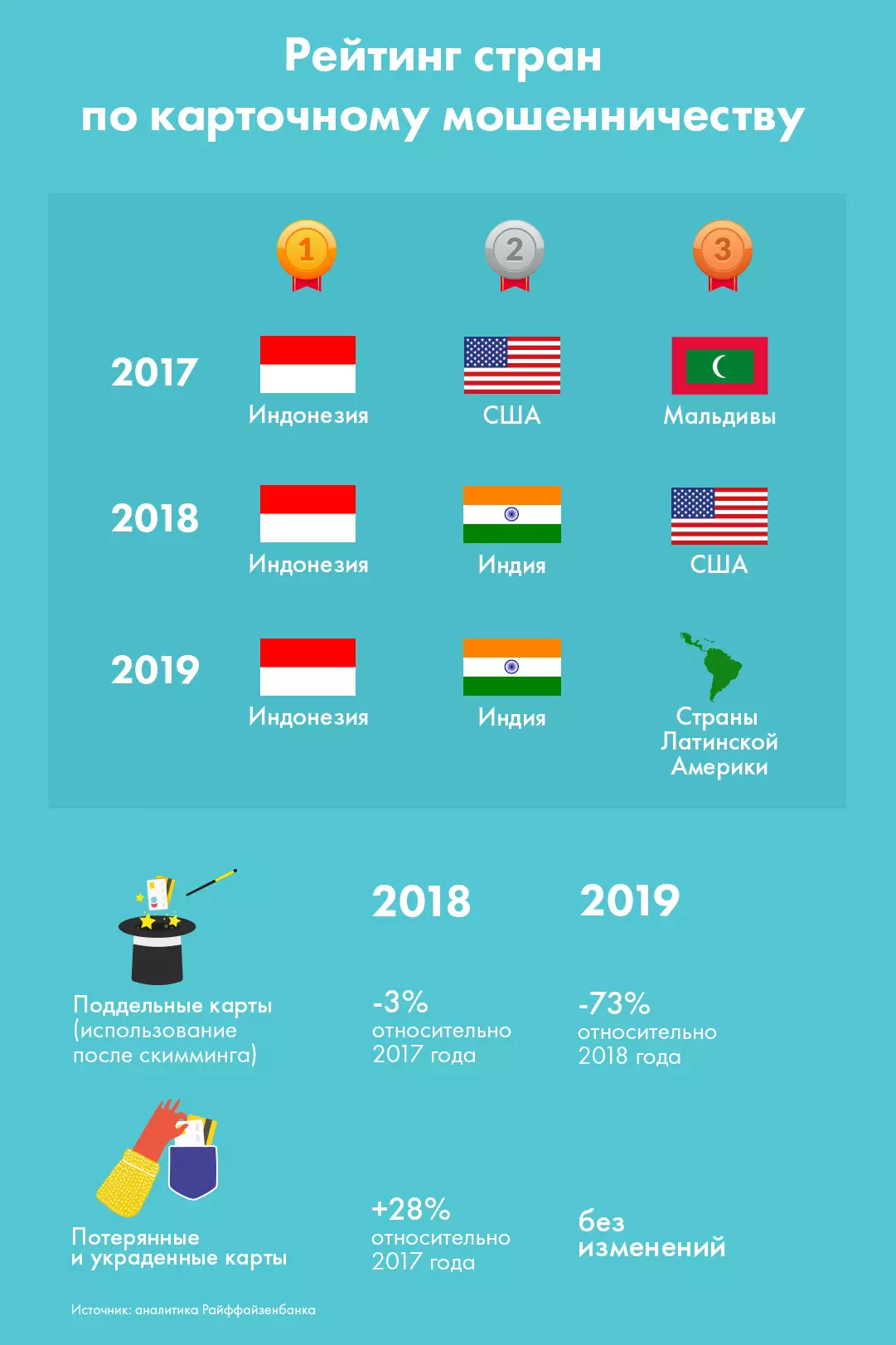 Мошенники по исследованию Райффайзенбанка