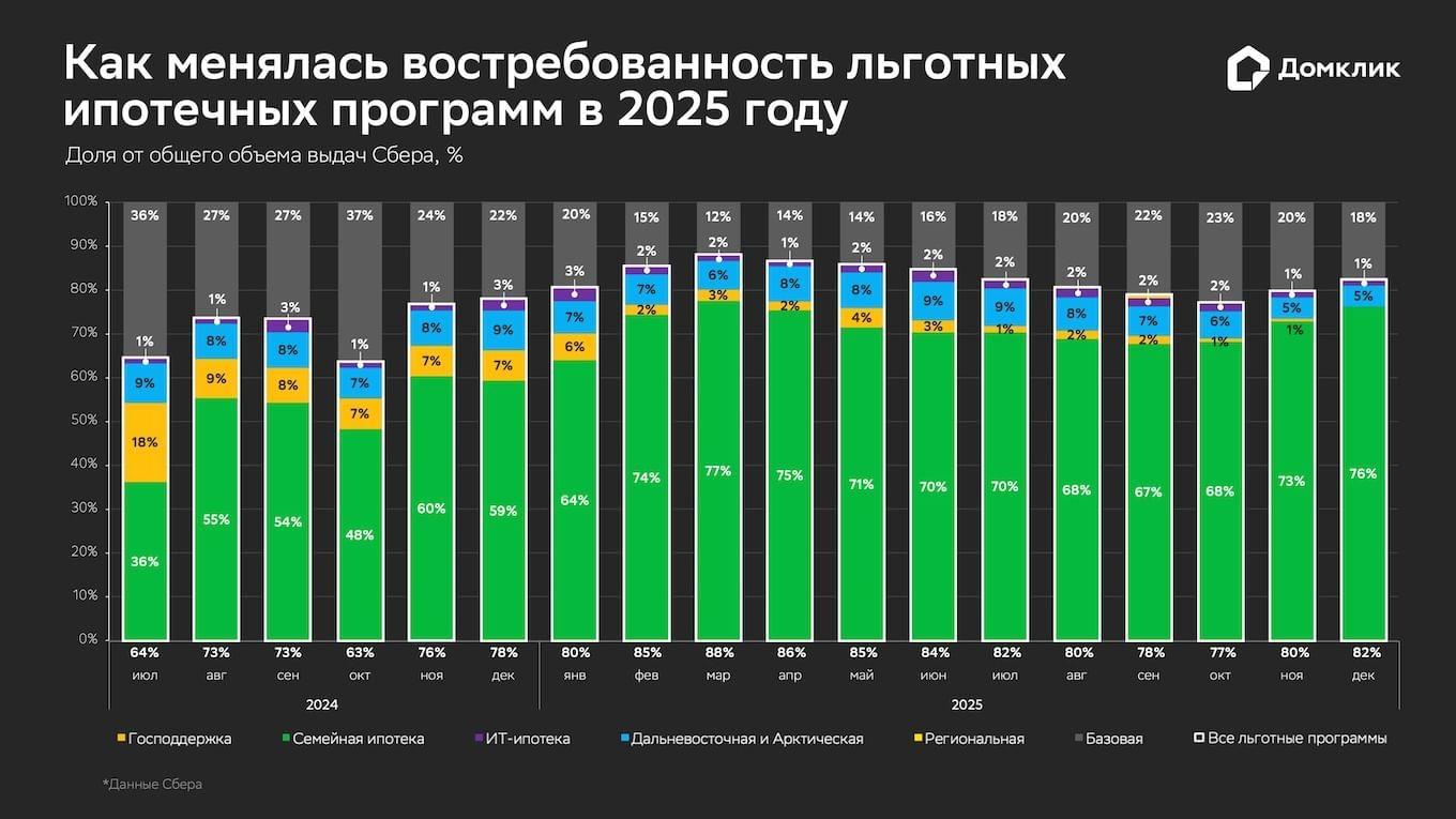 Динамика объемов выдач по льготным программам по РФ за 2024–2025 гг. (данные Сбера). 