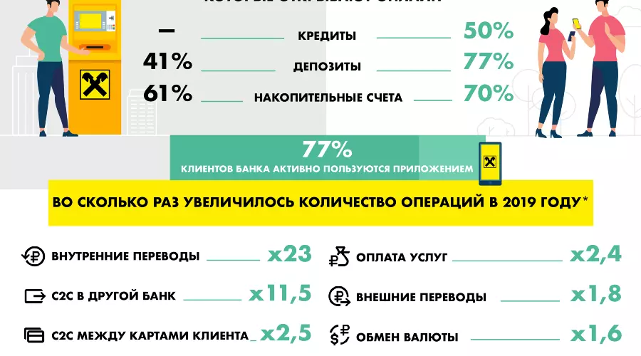  &copy;&nbsp;Изображение пресс-службы Райффайзенбанка