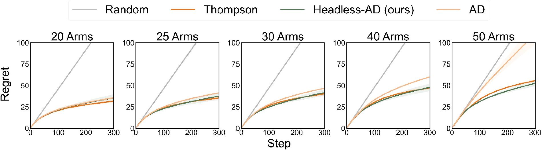 Рис. 1. Сравнение качества работы Headless-AD с AD, специализированным алгоритмом Thompson Sampling и случайным агентом (Random). График c кумулятивной ошибкой показывает, насколько далеко предсказание модели от идеального варианта. Искривление графи