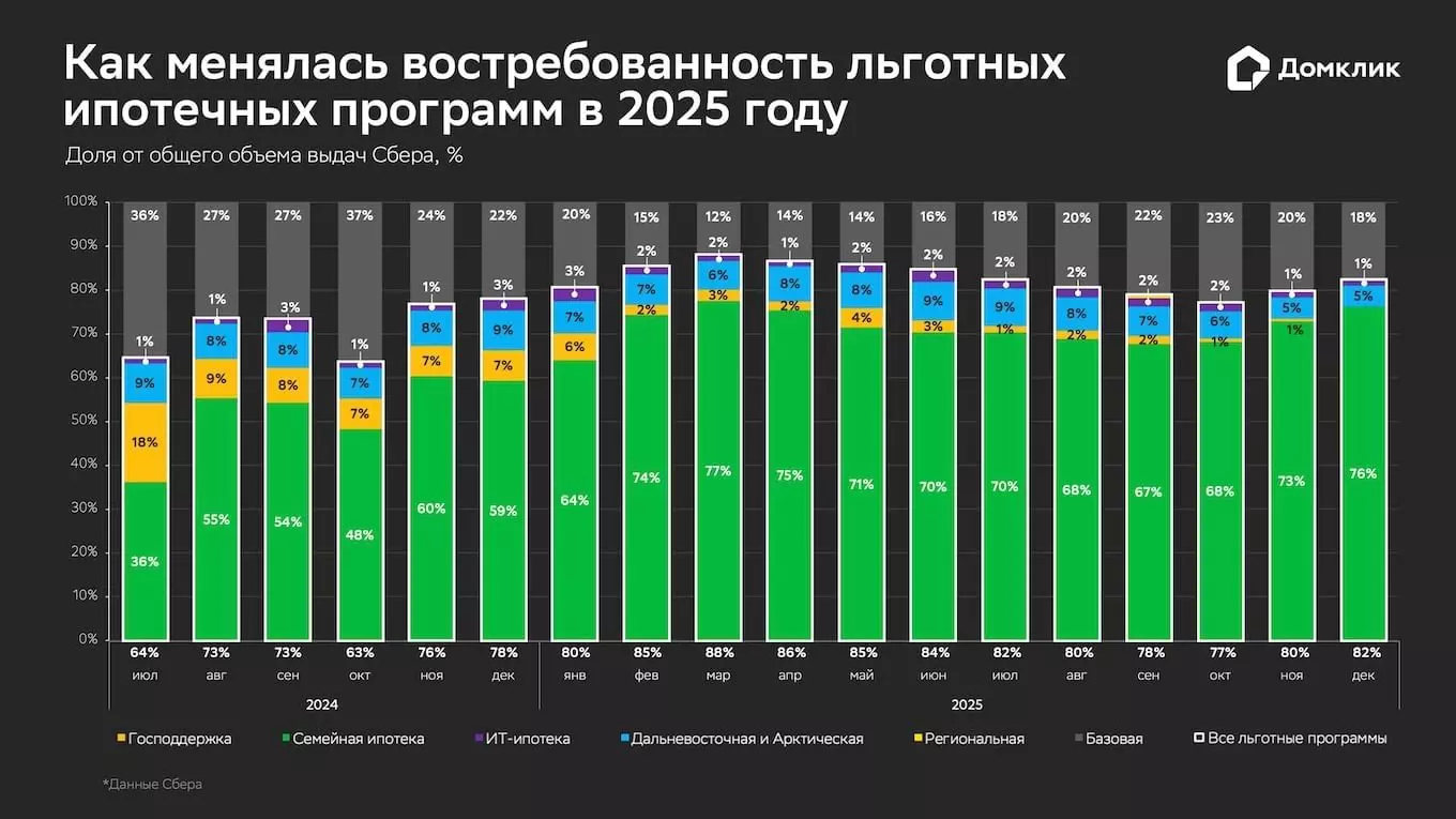 Динамика объемов выдач по льготным программам по РФ за 2024–2025 гг. (данные Сбера). 