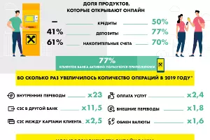  &copy;&nbsp;Изображение пресс-службы Райффайзенбанка